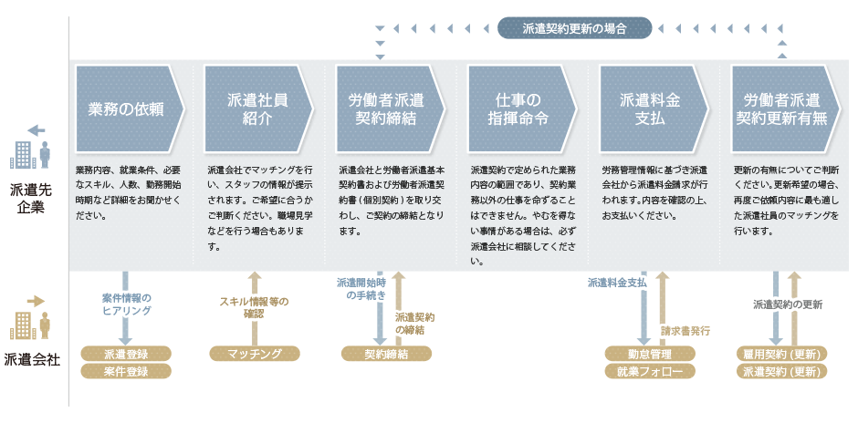 派遣先企業の流れ