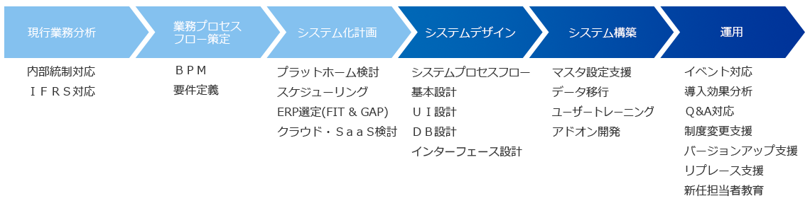 ソリューションサービス